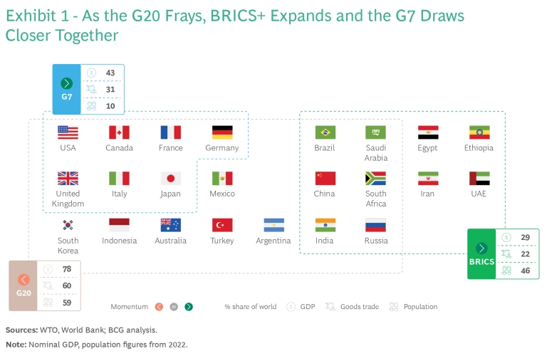 An Evolving BRICS and the Shifting World Order | BCG An Evolving BRICS and the Shifting World Order | BCG